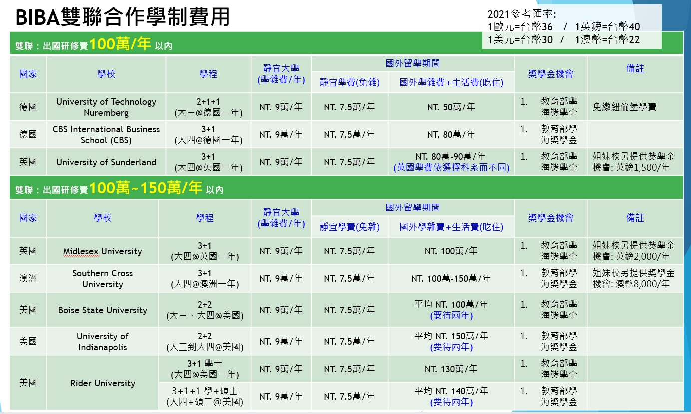 雙聯學制費用